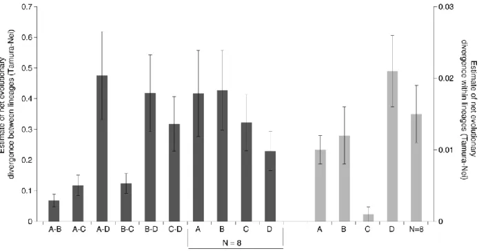 Figure 4.S1 - Estimates of net evolutionary divergence between haplogroups (axis on the left, dark grey bars ± standard     deviation) and within lineages (axis on the right, light grey bars ± standard deviation), based on Tamura-Nei distances
