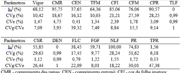 Tabela 1.4. Parâmetros genéticos das características morfológicas de 102 clones  de batata-doce do Banco de Germoplasma da Embrapa Hortaliças