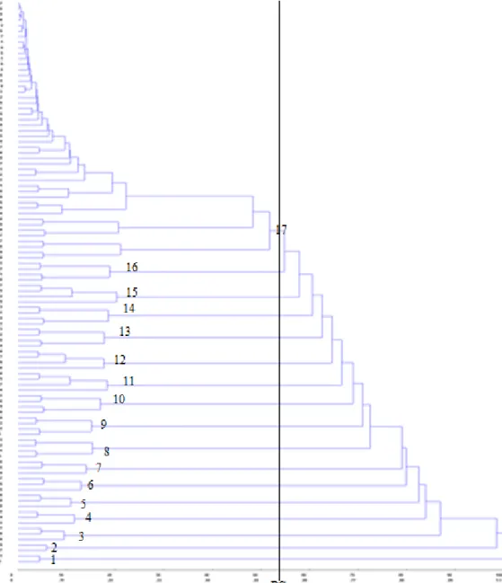 Figura 3. Dendograma de dissimilaridade de 1 a 102 clones de batata-doce, estabelecido  pelo método UPGMA, utilizando-se a distância Euclidiana, com base em 15 descritores  morfoagronômicos  das  ramas