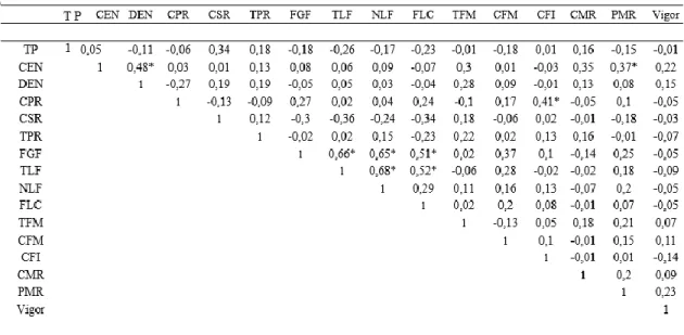 Tabela 1.6. Matriz de correlação de Pearson entre as variáveis morfológicas das  ramas de batata-doce