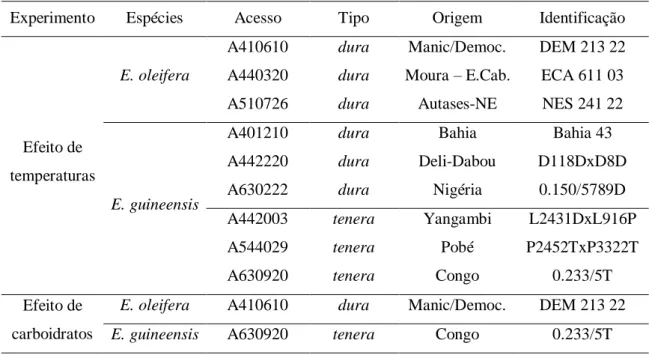 Tabela  1.  Acessos  de  palma  de  óleo  (E.  guineensis  e  E.  oleifera)  utilizados  nos  diferentes experimentos