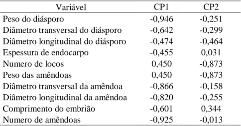 Tabela 3. Estatística descritiva para morfologia externa dos diásporos dos acessos de E