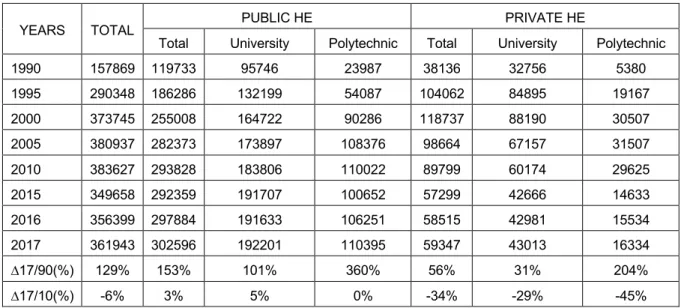 Table 2. Students enrolled in Higher Education: total and subsystem between 1990 and 2017 