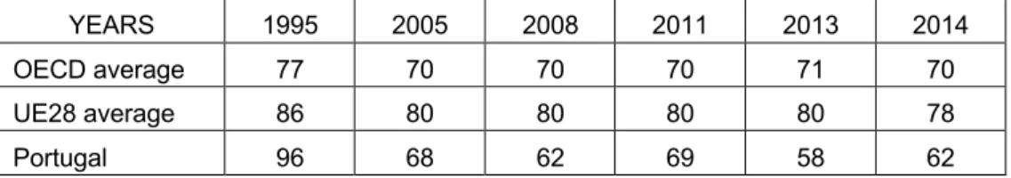 Table 6. Evolution of public funding of higher education in the OECD, EU (28) and Portugal 