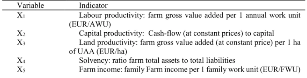 Table 1. Economic indicators of the agricultural activity   Variable  Indicator 