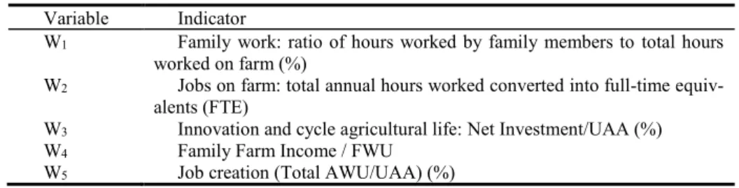 Table 2. Social indicators of the agricultural activity  Variable  Indicator 