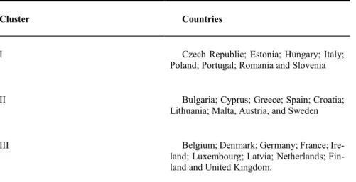 Table 4. Clusters of countries of farms sustainability 