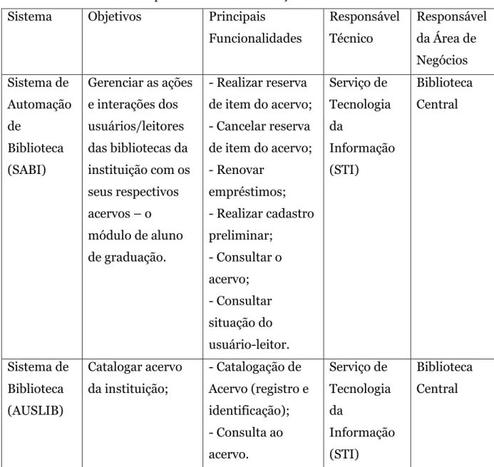 Tabela 2 – Principais sistemas de informação das bibliotecas da UFCG. 