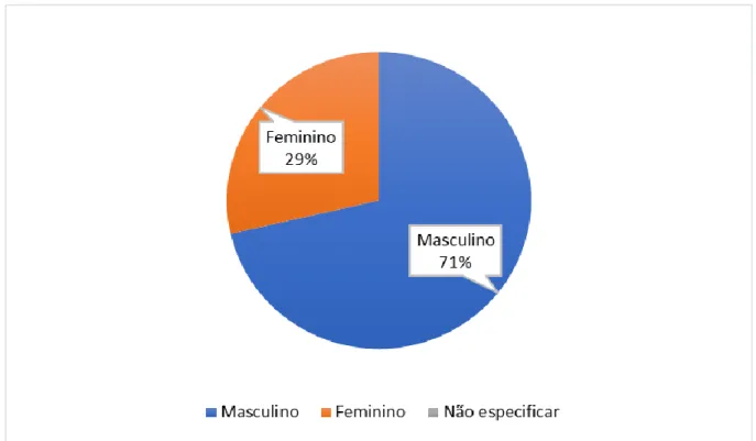 Figura 12 – Avaliação da distribuição do gênero entre os usuários participantes. 