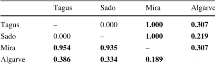 Table 3 Pairwise F ST and corrected average pairwise differences among locations for S7 intron of Halobatrachus didactylus
