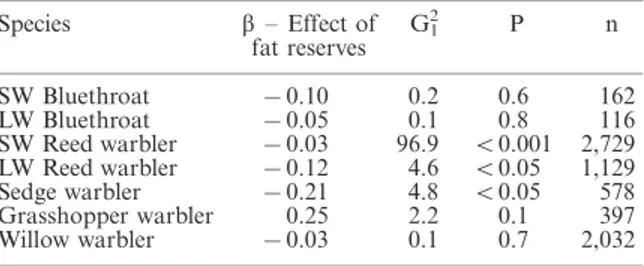 Table 5. The effect of the body fat stores when first captured on the probability of a bird staying over at least one night in Santo Andre´