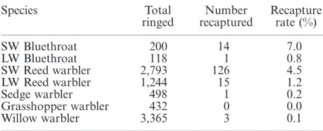 Table 7. Overall between-year recapture rates for each age and sex class of bluethroats (‘‘long’’ and ‘‘short-winged’’ birds pooled)
