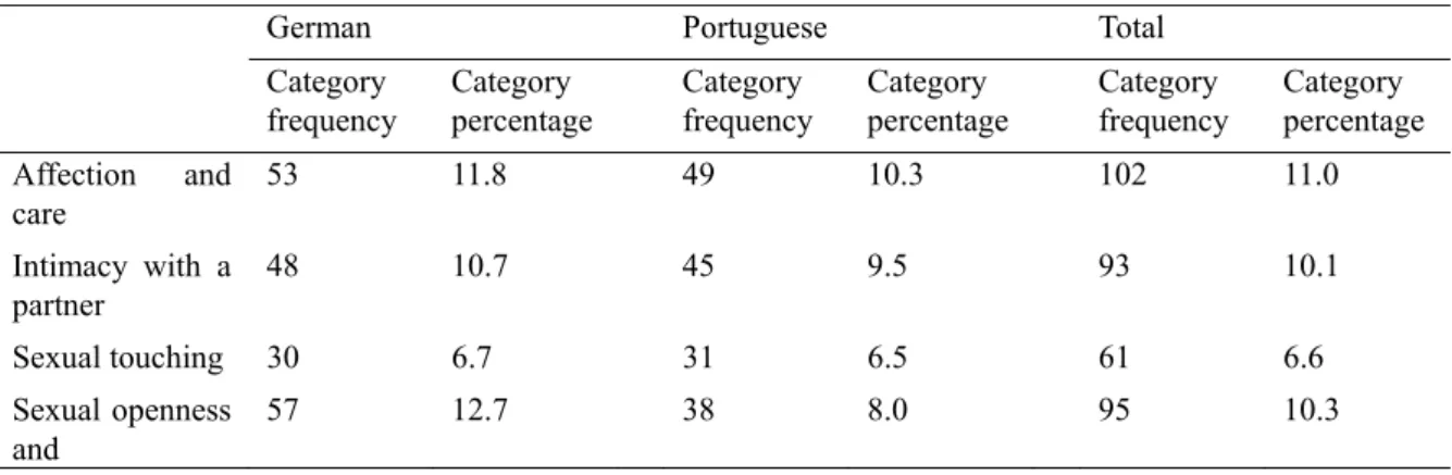 Table 2. Emergent categories resulting from content analysis of the pre-category “sexual well-being” 