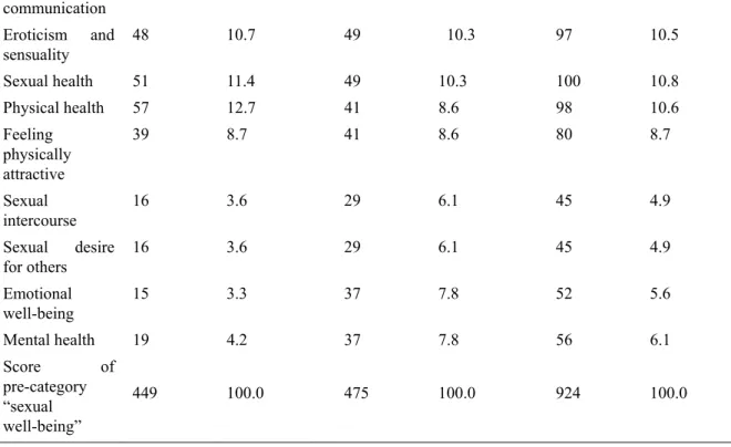 Table 3. Three-dimensional representation for “sexual well-being” for German older adults: factor loadings for  each dimension, mean loadings and % inertia (variance) explained 