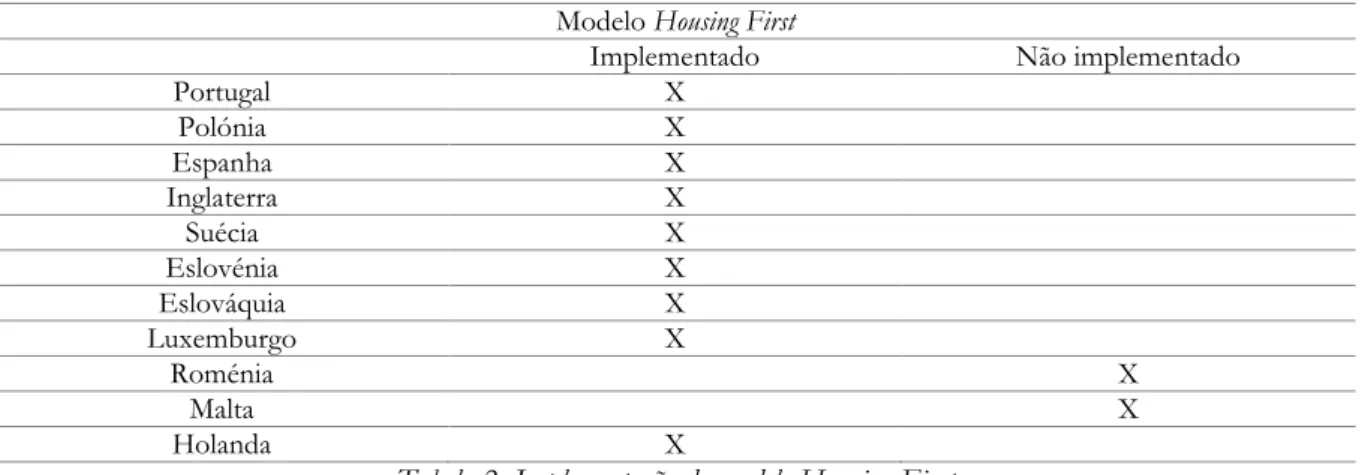 Tabela 2- Implementação do modelo Housing First