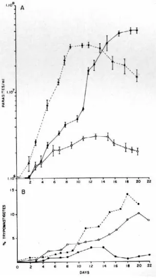 Figure 1 shows the means and standard deviation of the parasite growth for a period of 22 days