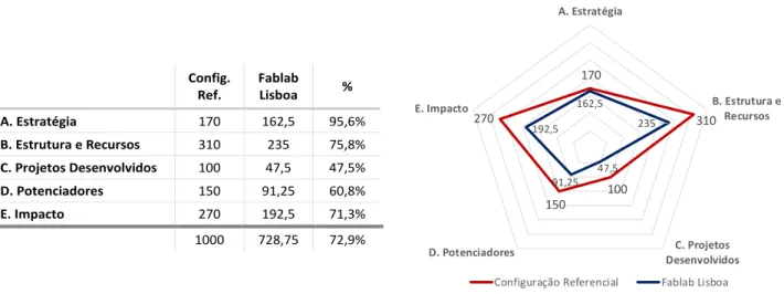Figura 4 – Resultados do Fablab Lisboa – Câmara Municipal de Lisboa 