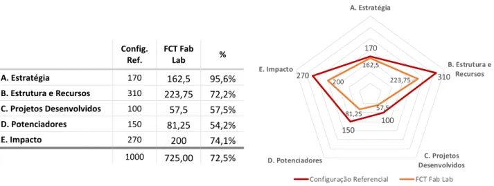 Figura 5 – Resultados do FCT Fab Lab 