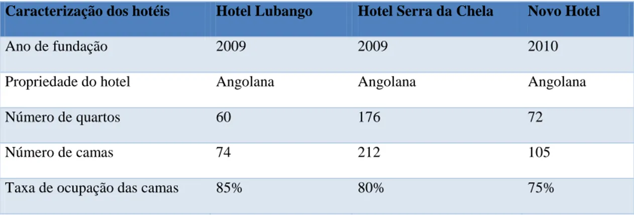 Tabela I: Características dos hotéis 