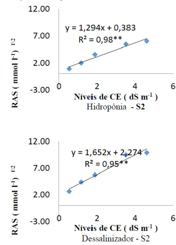 Figura 2 – Relação entre os níveis de CE e RAS no rejeito de hidroponia e dessalinizador (S2).