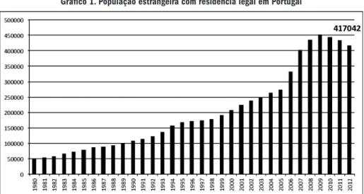 Gráfico 1. População estrangeira com residência legal em Portugal