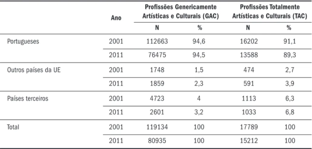Tabela 1. Indivíduos com profissões genericamente artísticas e culturais (GAC)   e totalmente artísticas e culturais (TAC) por grupo de nacionalidade, 2001 e 2011