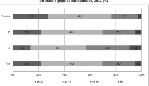 Gráfico 3. Indivíduos com profissões genericamente artísticas e culturais (GAC)  por idade e grupo de nacionalidade, 2011 (%)