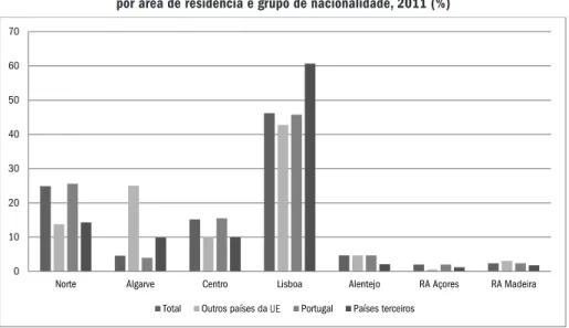 Gráfico 4. Indivíduos com profissões genericamente artísticas e culturais (GAC)   por área de residência e grupo de nacionalidade, 2011 (%)