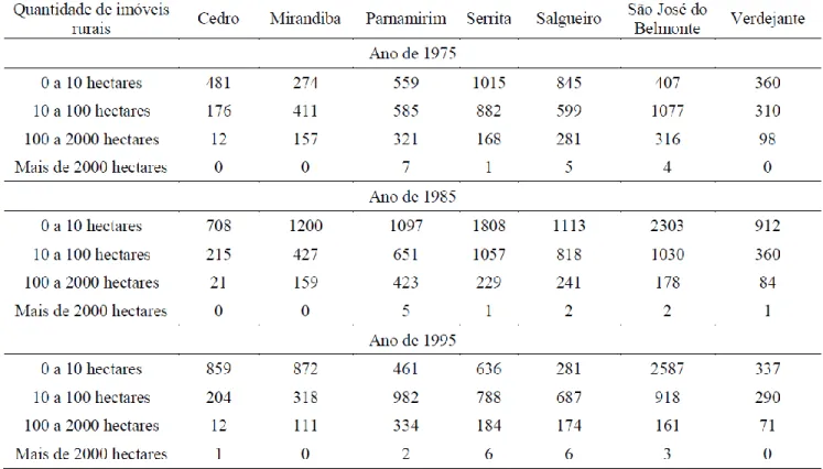 Tabela 1- Número de imóveis rurais na Microrregião de Salgueiro.