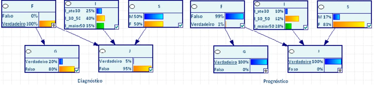 Figura 4 – Tipos de Inferência com Redes Bayesianas 