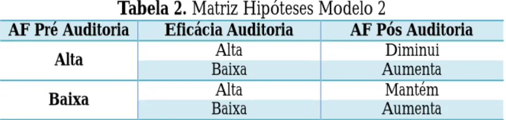 Tabela 2. Matriz Hipóteses Modelo 2 