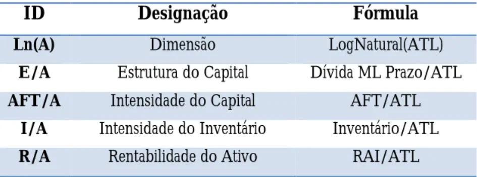 Tabela Resumo das Variáveis Explicativas utilizadas para captar e controlar os efeitos fixos: 