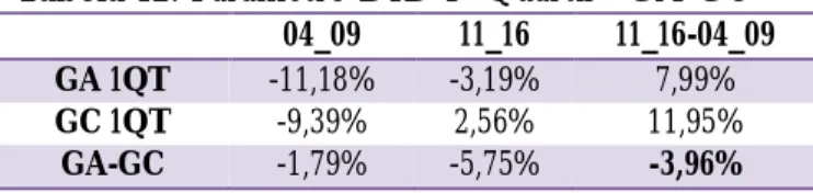 Tabela 12. Parâmetro DID 1º Quartil - GA-GC 