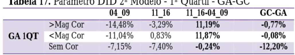 Tabela 16. Coeficientes Modelo 2