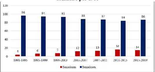 Gráfico 1 – Porcentagem (%) de mulheres e homens que já ocuparam vaga no Senado  brasileiro pós-1988 