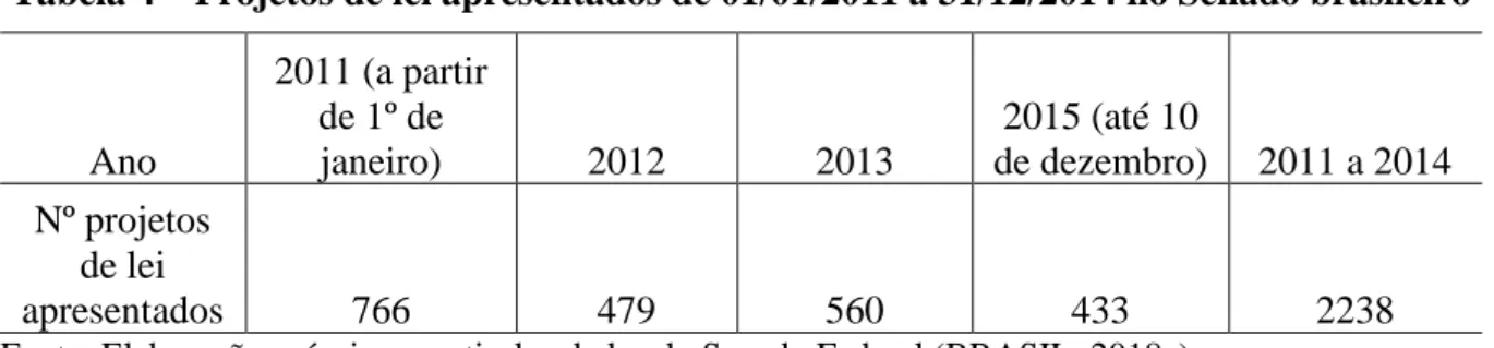 Tabela 4 – Projetos de lei apresentados de 01/01/2011 a 31/12/2014 no Senado brasileiro 