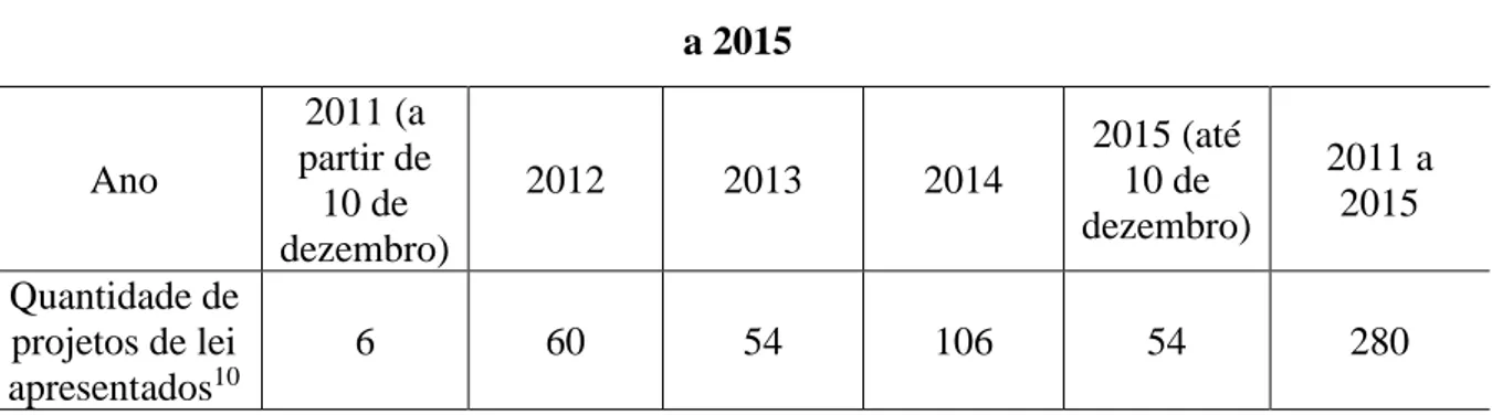 Tabela 6 – Projetos de lei apresentados na área econômica: tributação, Brasil, 2011 a  2014 