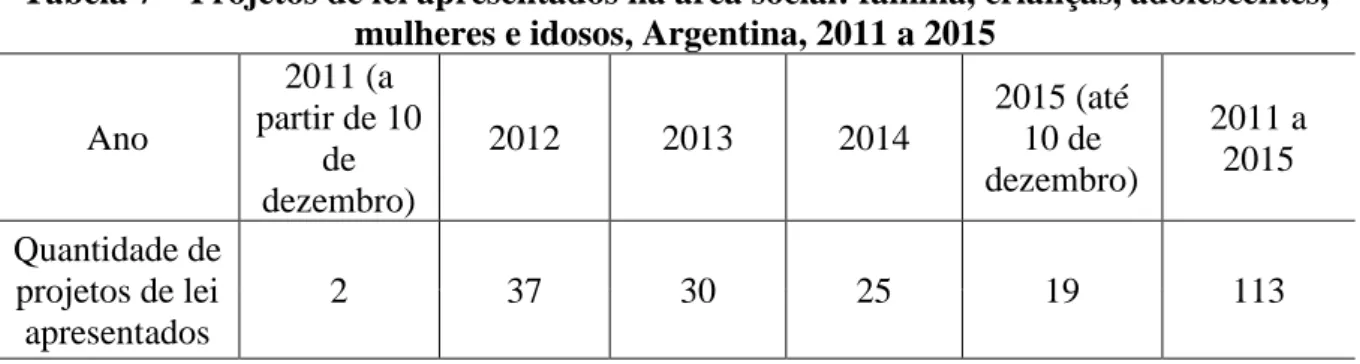 Tabela 8 – Projetos de lei apresentados na área social: família, proteção a crianças,  adolescentes, mulheres e idosos, Brasil, 2011 a 2014 