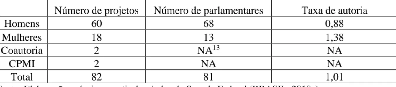 Tabela 9 – Taxa de autoria de projetos de lei na área social: família, proteção a crianças,  adolescentes, mulheres e idosos, Brasil, 2011 a 2014 