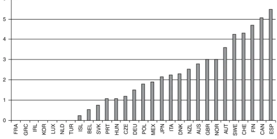 Fig. 1 – Decentralization score for OECD countries (extracted from Joumard et al. 9 ).