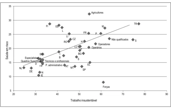 Figura 2   Dispersão de países e ocupações por insustentabilidade e riscos para a saúde do trabalho, 2010 (%)