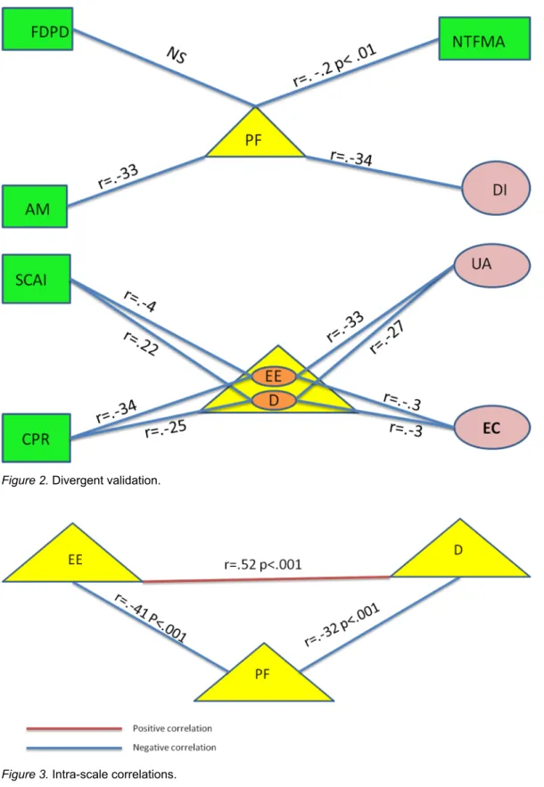 Figure 2. Divergent validation.