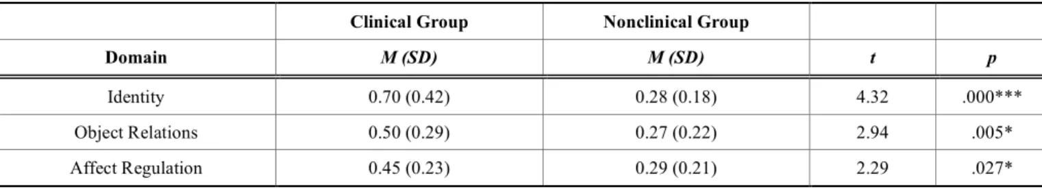 Table 2.  Discriminant validity of the IPOP-A. 