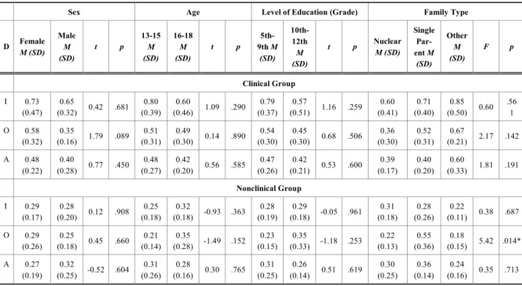 Table 3.  Comparison of the IPOP-A domains in relation to sociodemographic variables across groups