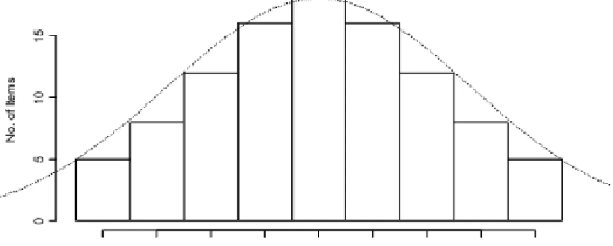FIGURE 1 - Item distribution of the California Q sort (solid lines) compared with the normal curve (dotted  line)