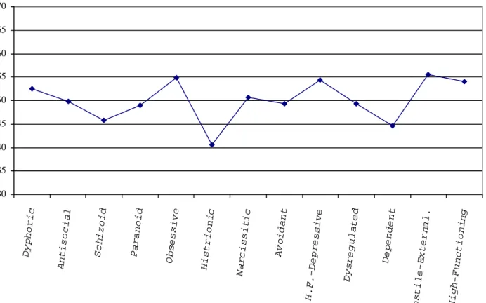 Figure 2 presents Mr. R’s Q-score profile, showing the match between Mr. R’s SWAP-200  description and each of the 7 primary  Q-factors , and also for the secondary Q-factors (relative to  the Dysphoric Index)