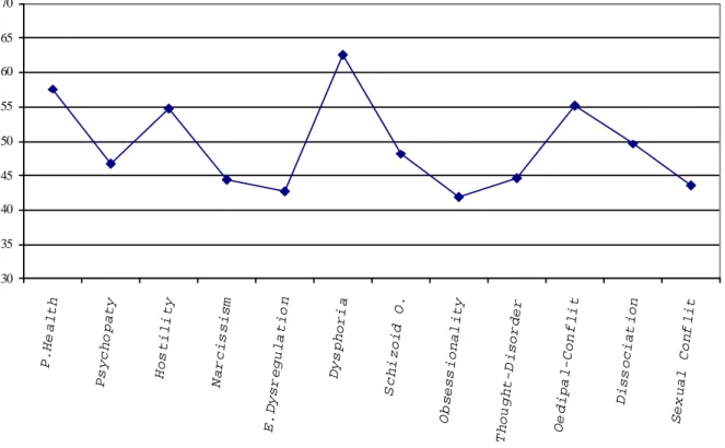 Table 1 lists the SWAP–200 items that received the highest ratings (top 30 items) arranged  in  descending  order  by  score