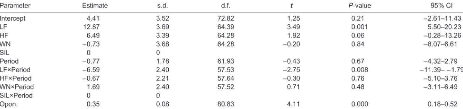Table 1. Parameter estimates of fixed effects for the linear mixed model testing the effect of playback treatment on total agonistic behaviour of subject males in experiment 1