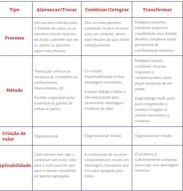 Figura 8. Tipologias de parceria. TPI 2019 [38]TipoProcessoMétodoCriação de valorAplicabilidade