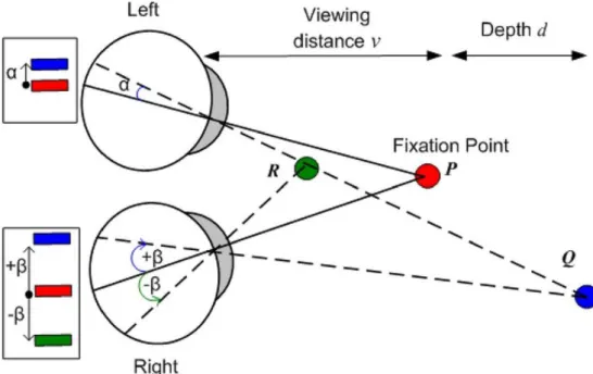 Figure 2.1: Geometry of binocular stereopsis. An objects’ depth is perceived with relative to the fixation point